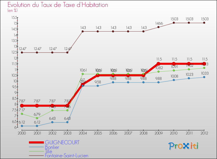 Evolution du taux de la taxe d'habitation pour GUIGNECOURT et les communes proches Comparaison des taux de la taxe d'habitation pour GUIGNECOURT et les communes voisines