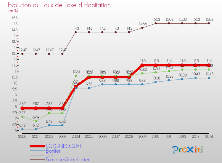 Evolution du taux de la taxe d'habitation pour GUIGNECOURT et les communes proches de 2000 à 2014 Comparaison des taux de la taxe d'habitation pour GUIGNECOURT et les communes voisines de 2000 à 2014
