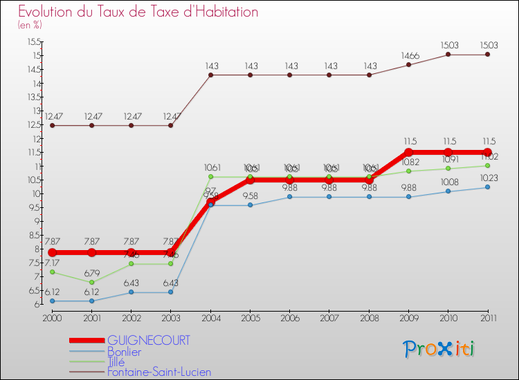 Evolution du taux de la taxe d'habitation pour GUIGNECOURT et les communes proches Comparaison des taux de la taxe d'habitation pour GUIGNECOURT et les communes voisines