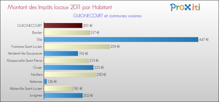 Montant des impôts locaux par Habitant pour GUIGNECOURT et les communes proches Comparaison des impôts locaux par habitant pour GUIGNECOURT et les communes voisines