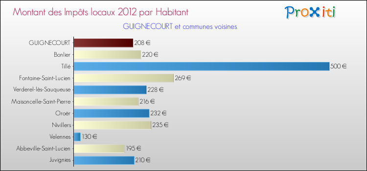 Montant des impôts locaux par Habitant pour GUIGNECOURT et les communes proches Comparaison des impôts locaux par habitant pour GUIGNECOURT et les communes voisines