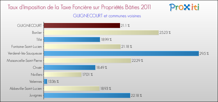 Taux d'imposition de la taxe foncière sur le bati 2011 pour GUIGNECOURT et les communes proches Comparaison des taux d'imposition de la taxe foncière sur le bati 2011 pour GUIGNECOURT et les communes voisines