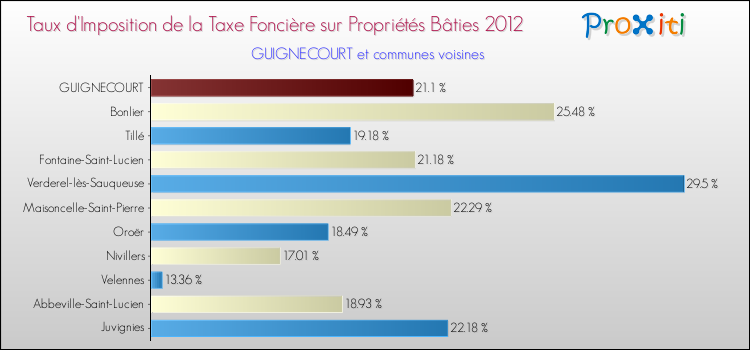 Taux d'imposition de la taxe foncière sur le bati 2012 pour GUIGNECOURT et les communes proches Comparaison des taux d'imposition de la taxe foncière sur le bati 2012 pour GUIGNECOURT et les communes voisines