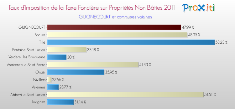 Taux d'imposition de la taxe foncière sur les immeubles et terrains non batis 2011 pour GUIGNECOURT et les communes proches Comparaison des taux d'imposition de la taxe foncière sur les immeubles et terrains non batis 2011 pour GUIGNECOURT et les communes voisines