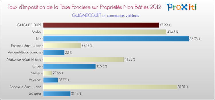 Taux d'imposition de la taxe foncière sur les immeubles et terrains non batis 2012 pour GUIGNECOURT et les communes proches Comparaison des taux d'imposition de la taxe foncière sur les immeubles et terrains non batis 2012 pour GUIGNECOURT et les communes voisines