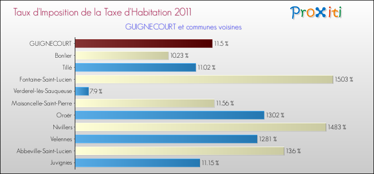 Taux d'imposition de la taxe d'habitation 2011 pour GUIGNECOURT et les communes proches Comparaison des taux d'imposition de la taxe d'habitation 2011 pour GUIGNECOURT et les communes voisines