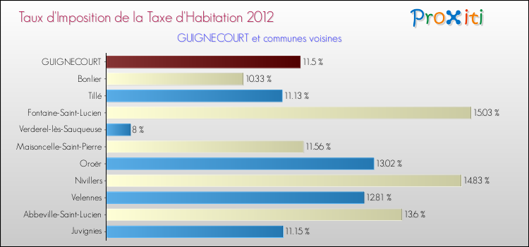 Taux d'imposition de la taxe d'habitation 2012 pour GUIGNECOURT et les communes proches Comparaison des taux d'imposition de la taxe d'habitation 2012 pour GUIGNECOURT et les communes voisines