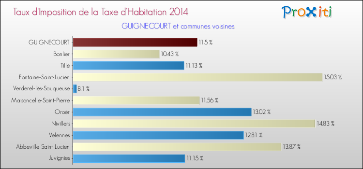 Taux d'imposition de la taxe d'habitation 2014 pour GUIGNECOURT et les communes proches Comparaison des taux d'imposition de la taxe d'habitation 2014 pour GUIGNECOURT et les communes voisines