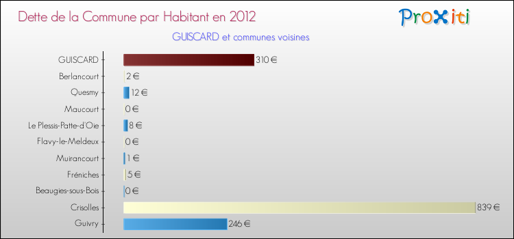 Dette par habitant de la commune en 2012 pour GUISCARD et les communes proches Comparaison de la dette par habitant de la commune en 2012 pour GUISCARD et les communes voisines