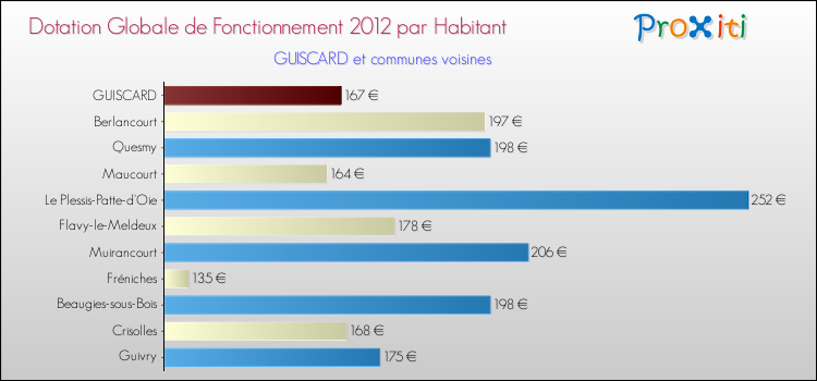 Montant des dotations globales de fonctionnement DGF par Habitant pour GUISCARD et les communes proches Comparaison des des dotations globales de fonctionnement DGF par habitant pour GUISCARD et les communes voisines