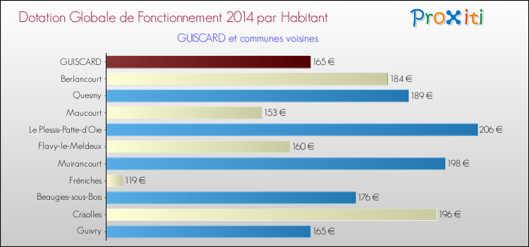 Montant des dotations globales de fonctionnement DGF par Habitant pour GUISCARD et les communes proches en 2014. Comparaison des des dotations globales de fonctionnement DGF par habitant pour GUISCARD et les communes voisines en 2014.