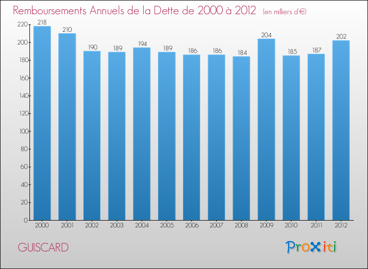 Evolution de l'annuité de la dette pour la commune de GUISCARD de 2000 à 2012 Annuités de la dette pour GUISCARD de 2000 à 2012