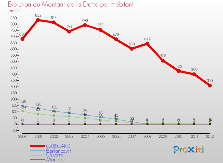 Evolution de la dette par habitant pour la commune de GUISCARD et les communes proches de 2000 à 2012 Comparaison de la dette par habitant pour GUISCARD et les communes voisines de 2000 à 2012