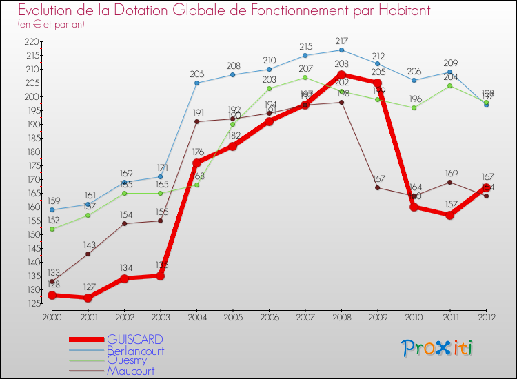 Evolution et montant de la dotation globale de fonctionnement par Habitant pour GUISCARD et les communes proches Comparaison des dotations globales de fonctionnement par habitant pour GUISCARD et les communes voisines