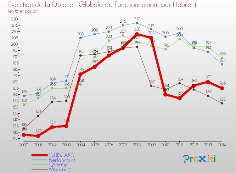 Evolution et montant de la dotation globale de fonctionnement par Habitant pour GUISCARD et les communes proches de 2000 à 2014. Comparaison des dotations globales de fonctionnement par habitant pour GUISCARD et les communes voisines de 2000 à 2014.