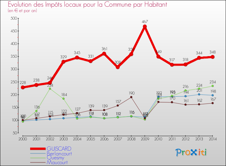 Evolution et montant des impôts locaux par Habitant pour GUISCARD et les communes proches de 2000 à 2014 Comparaison des impôts locaux par habitant pour GUISCARD et les communes voisines de 2000 à 2014