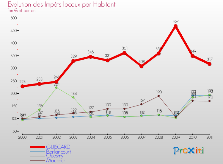 Evolution et montant des impôts locaux par Habitant pour GUISCARD et les communes proches Comparaison des impôts locaux par habitant pour GUISCARD et les communes voisines