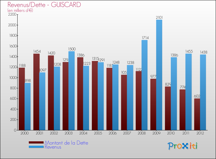 Evolution comparée de la dette et des revenus pour la commune de GUISCARD de 2000 à 2012 Comparaison de la dette et des revenus pour GUISCARD de 2000 à 2012