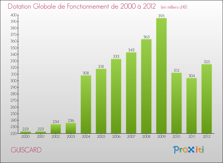 Evolution du montant de la Dotation Globale de Fonctionnement pour la commune de GUISCARD de 2000 à 2012 Evolution du montant de la Dotation Globale de Fonctionnement pour GUISCARD de 2000 à 2012