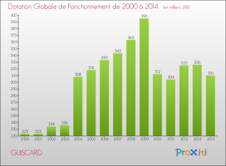 Evolution du montant de la Dotation Globale de Fonctionnement pour la commune de GUISCARD de 2000 à 2014 Evolution du montant de la Dotation Globale de Fonctionnement pour GUISCARD de 2000 à 2014