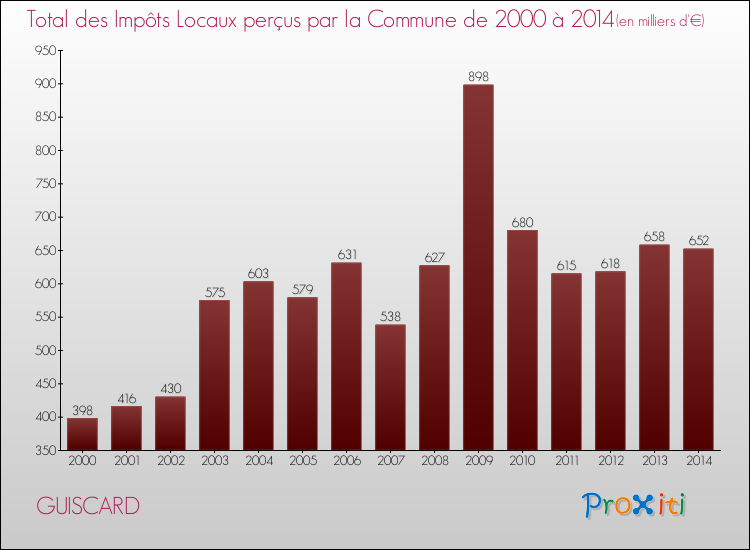 Evolution des Impôts Locaux pour la commune de GUISCARD de 2000 à 2014 Evolution des Impôts Locaux pour GUISCARD de 2000 à 2014