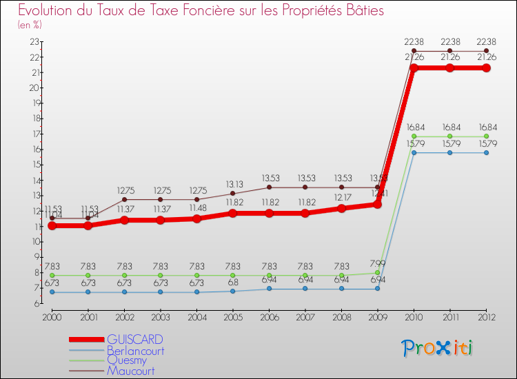 Evolution du taux de la taxe foncière sur le bati pour GUISCARD et les communes proches de 2000 à 2012 Comparaison des taux de taxe foncière sur le bati pour GUISCARD et les communes voisines de 2000 à 2012