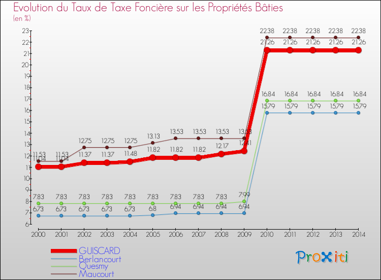 Evolution du taux de la taxe foncière sur le bati pour GUISCARD et les communes proches de 2000 à 2014 Comparaison des taux de taxe foncière sur le bati pour GUISCARD et les communes voisines de 2000 à 2014