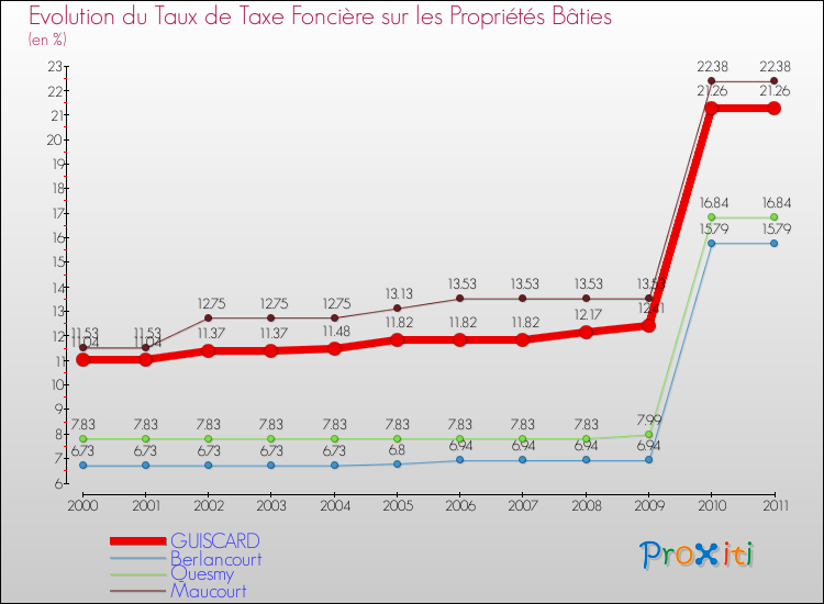 Evolution du taux de la taxe foncière sur le bati pour GUISCARD et les communes proches Comparaison des taux de taxe foncière sur le bati pour GUISCARD et les communes voisines