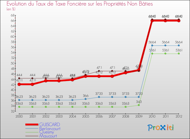 Evolution du taux de la taxe foncière sur les immeubles et terrains non batis pour GUISCARD et les communes proches de 2000 à 2012 Comparaison des taux de la taxe foncière sur les immeubles et terrains non batis pour GUISCARD et les communes voisines de 2000 à 2012