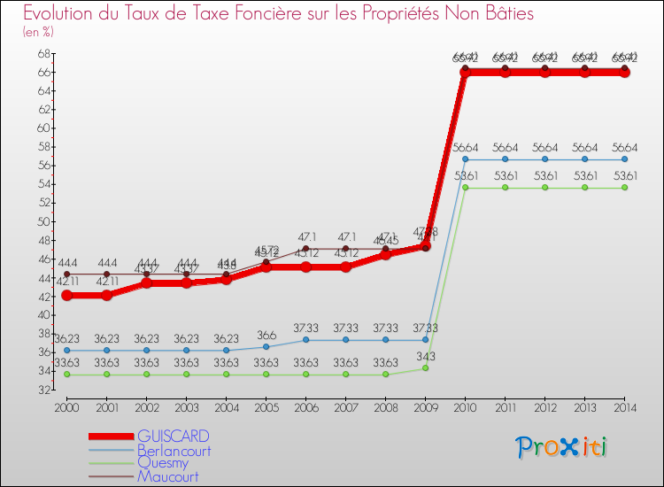 Evolution du taux de la taxe foncière sur les immeubles et terrains non batis pour GUISCARD et les communes proches de 2000 à 2014 Comparaison des taux de la taxe foncière sur les immeubles et terrains non batis pour GUISCARD et les communes voisines de 2000 à 2014