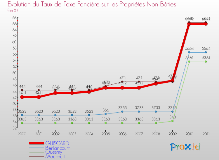 Evolution du taux de la taxe foncière sur les immeubles et terrains non batis pour GUISCARD et les communes proches Comparaison des taux de la taxe foncière sur les immeubles et terrains non batis pour GUISCARD et les communes voisines