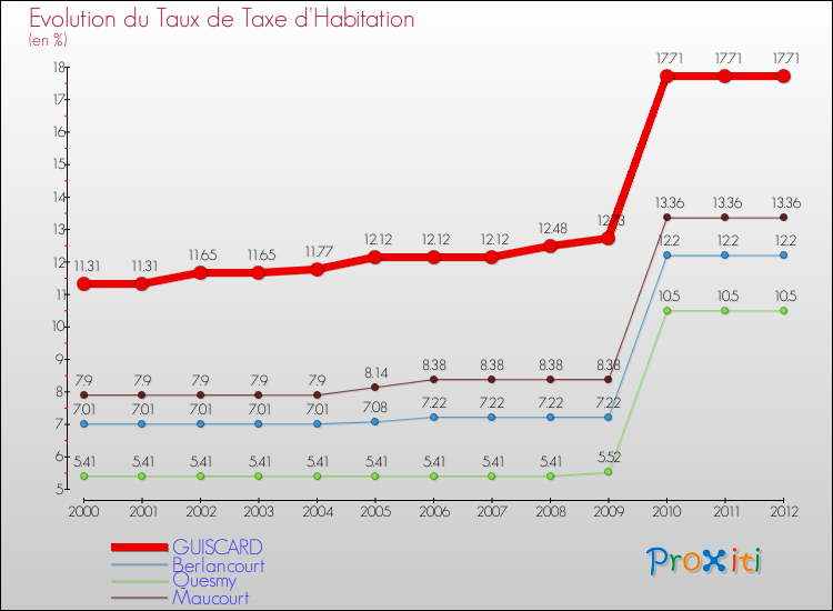 Evolution du taux de la taxe d'habitation pour GUISCARD et les communes proches Comparaison des taux de la taxe d'habitation pour GUISCARD et les communes voisines