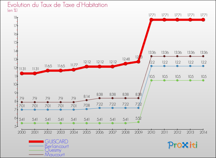 Evolution du taux de la taxe d'habitation pour GUISCARD et les communes proches de 2000 à 2014 Comparaison des taux de la taxe d'habitation pour GUISCARD et les communes voisines de 2000 à 2014