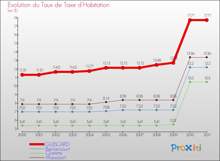 Evolution du taux de la taxe d'habitation pour GUISCARD et les communes proches Comparaison des taux de la taxe d'habitation pour GUISCARD et les communes voisines