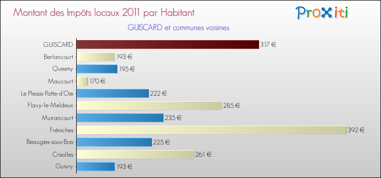 Montant des impôts locaux par Habitant pour GUISCARD et les communes proches Comparaison des impôts locaux par habitant pour GUISCARD et les communes voisines