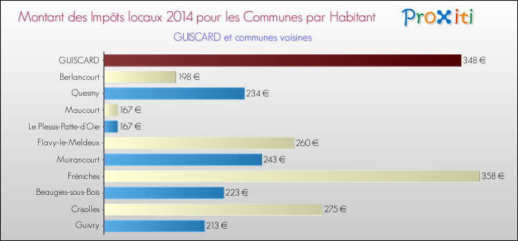 Montant des impôts locaux par Habitant pour GUISCARD et les communes proches en 2014 Comparaison des impôts locaux par habitant pour GUISCARD et les communes voisines en 2014