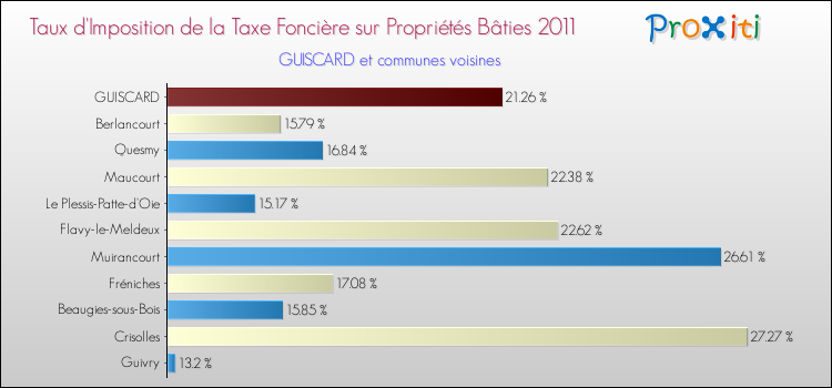 Taux d'imposition de la taxe foncière sur le bati 2011 pour GUISCARD et les communes proches Comparaison des taux d'imposition de la taxe foncière sur le bati 2011 pour GUISCARD et les communes voisines