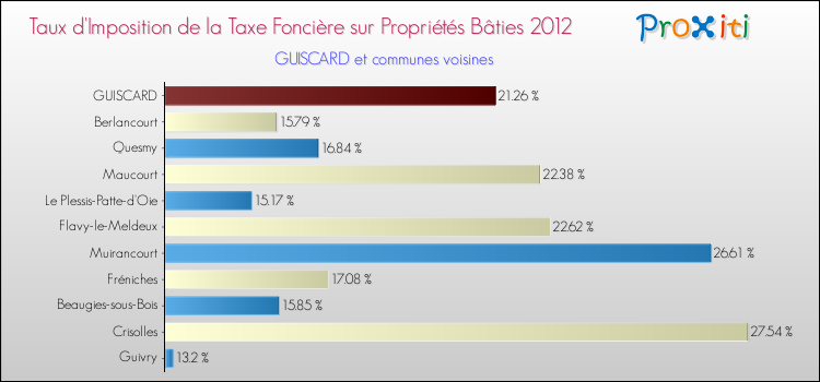 Taux d'imposition de la taxe foncière sur le bati 2012 pour GUISCARD et les communes proches Comparaison des taux d'imposition de la taxe foncière sur le bati 2012 pour GUISCARD et les communes voisines