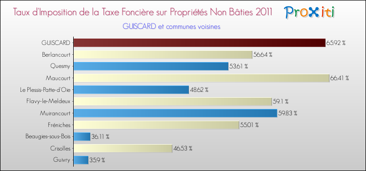 Taux d'imposition de la taxe foncière sur les immeubles et terrains non batis 2011 pour GUISCARD et les communes proches Comparaison des taux d'imposition de la taxe foncière sur les immeubles et terrains non batis 2011 pour GUISCARD et les communes voisines