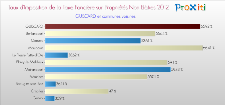 Taux d'imposition de la taxe foncière sur les immeubles et terrains non batis 2012 pour GUISCARD et les communes proches Comparaison des taux d'imposition de la taxe foncière sur les immeubles et terrains non batis 2012 pour GUISCARD et les communes voisines