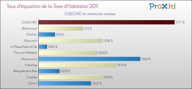 Taux d'imposition de la taxe d'habitation 2011 pour GUISCARD et les communes proches Comparaison des taux d'imposition de la taxe d'habitation 2011 pour GUISCARD et les communes voisines
