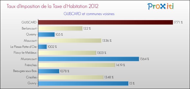 Taux d'imposition de la taxe d'habitation 2012 pour GUISCARD et les communes proches Comparaison des taux d'imposition de la taxe d'habitation 2012 pour GUISCARD et les communes voisines