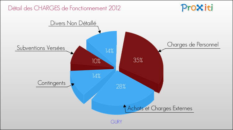 Décomposition des Charges de Fonctionnement 2012 de la commune de GURY Charges de Fonctionnement 2012 pour la commune de GURY
