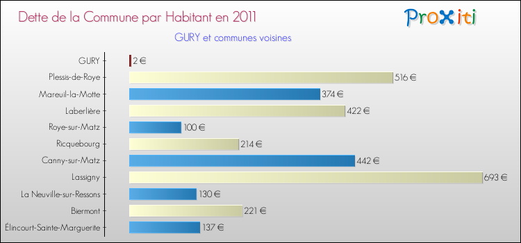 Dette par habitant de la commune en 2011 pour GURY et les communes proches Comparaison de la dette par habitant de la commune en 2011 pour GURY et les communes voisines