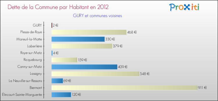 Dette par habitant de la commune en 2012 pour GURY et les communes proches Comparaison de la dette par habitant de la commune en 2012 pour GURY et les communes voisines