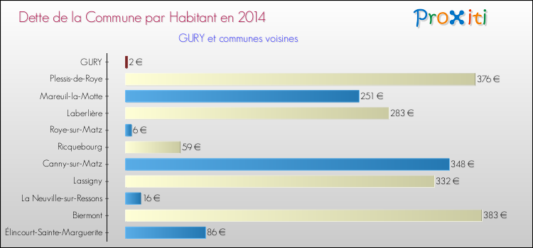 Dette par habitant de la commune en 2014 pour GURY et les communes proches Comparaison de la dette par habitant de la commune en 2014 pour GURY et les communes voisines