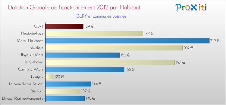 Montant des dotations globales de fonctionnement DGF par Habitant pour GURY et les communes proches Comparaison des des dotations globales de fonctionnement DGF par habitant pour GURY et les communes voisines