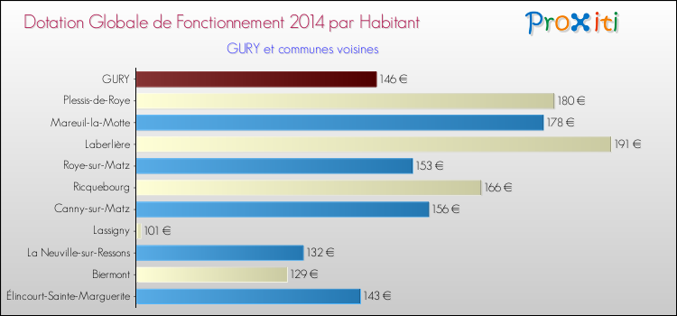 Montant des dotations globales de fonctionnement DGF par Habitant pour GURY et les communes proches en 2014. Comparaison des des dotations globales de fonctionnement DGF par habitant pour GURY et les communes voisines en 2014.