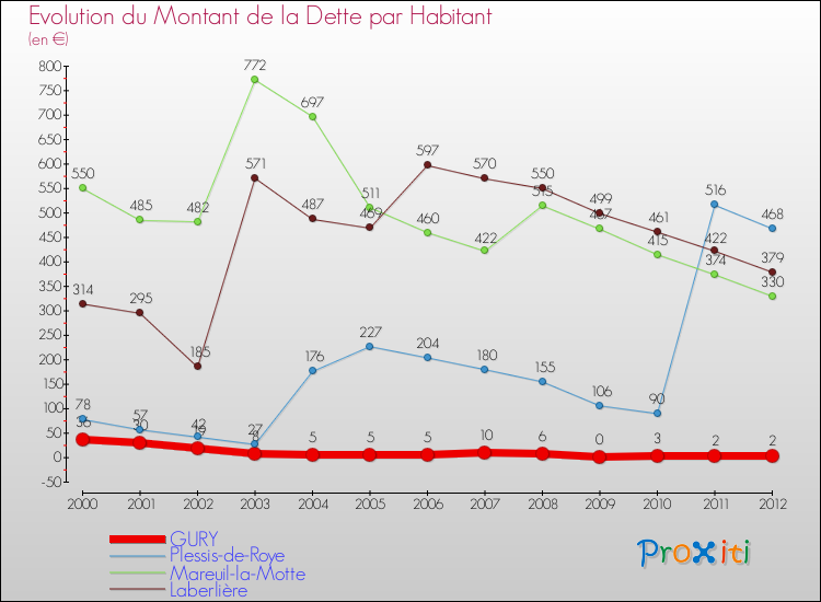 Evolution de la dette par habitant pour la commune de GURY et les communes proches de 2000 à 2012 Comparaison de la dette par habitant pour GURY et les communes voisines de 2000 à 2012