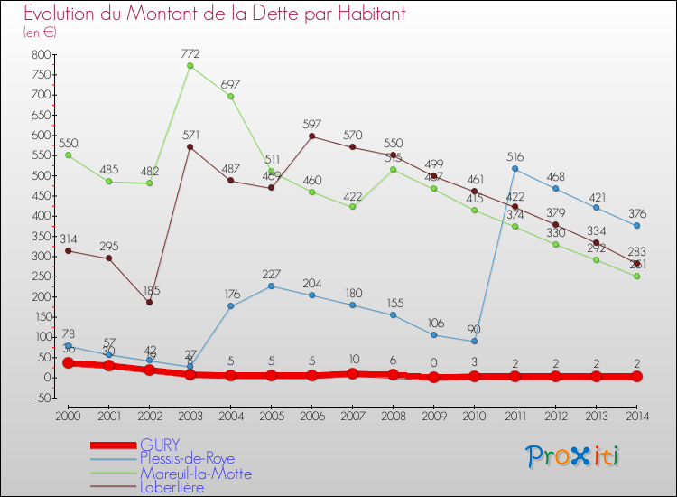 Evolution de la dette par habitant pour la commune de GURY et les communes proches de 2000 à 2014 Comparaison de la dette par habitant pour GURY et les communes voisines de 2000 à 2014